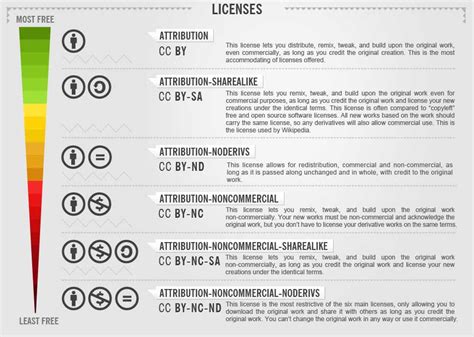 Creative Commons Infographic: Licenses Explained ...