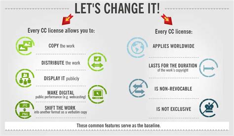 Creative Commons Infographic: Licenses Explained ...