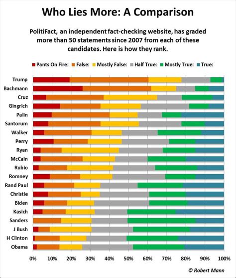 Fact checking 2016 Presidential Candidates   The Big ...