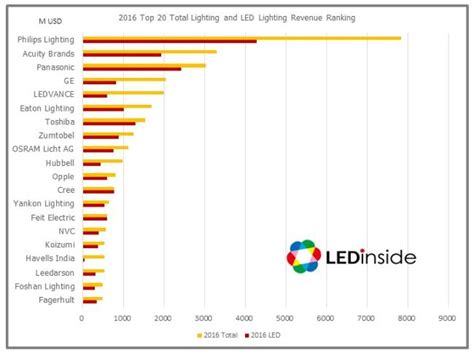 Global Lighting Companies’ Market Strategies in the Post ...