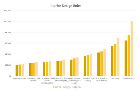 interior decorator hourly rate | www.indiepedia.org