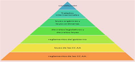 La jerarquía de las normas jurídicas en España | Bufete ...