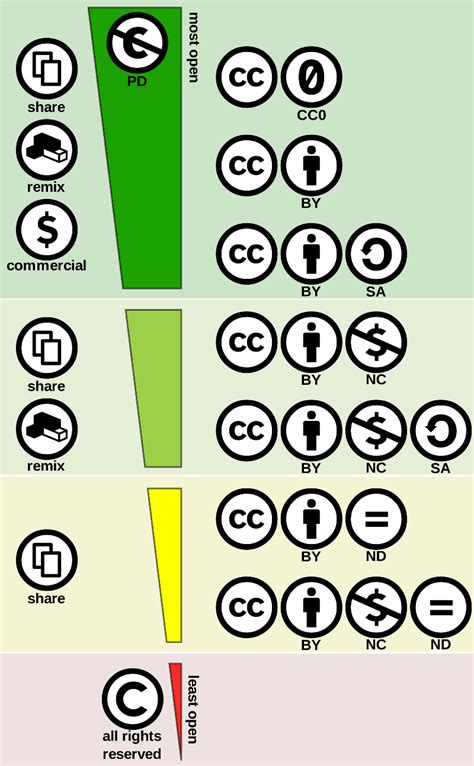 Los diferentes tipos de Licencias Creative Commons   Homo ...