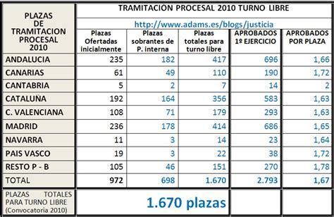 TRAMITACIÓN 2010. Ratio de aprobados por plaza | Blog de ...